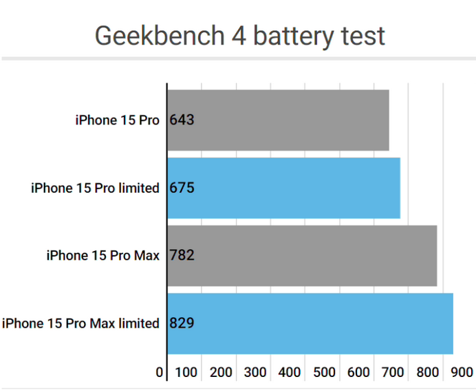 镶黄apple维修站iPhone15Pro的ProMotion高刷功能耗电吗