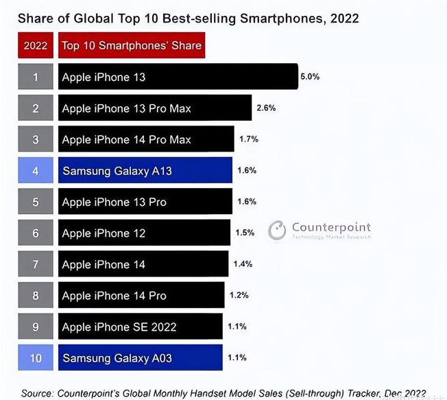 镶黄苹果维修分享:为什么iPhone14的销量不如iPhone13? 