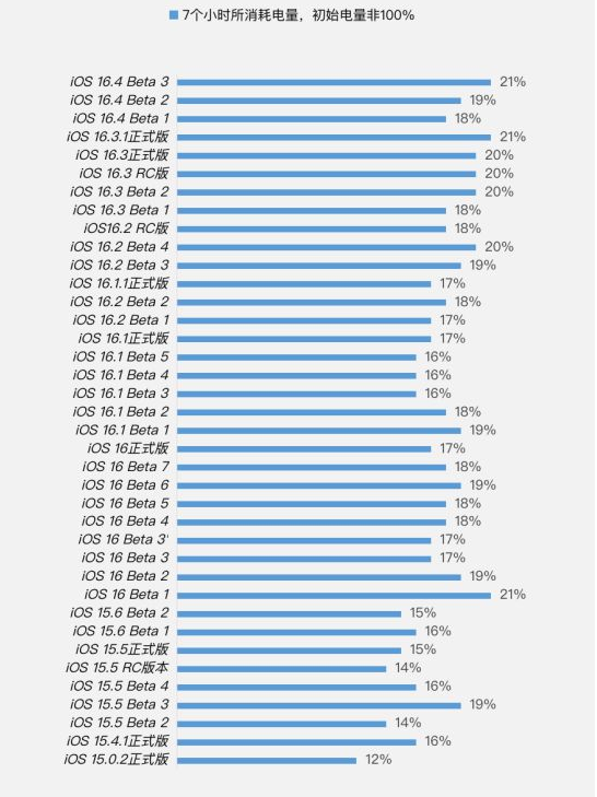 镶黄苹果手机维修分享iOS 16.4 Beta 3续航跑分等测试结果汇总 