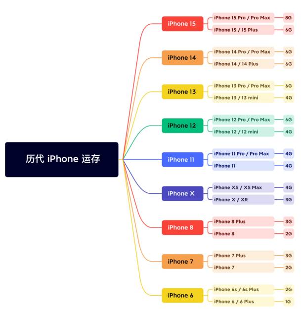 镶黄苹果维修网点分享苹果历代iPhone运存汇总 