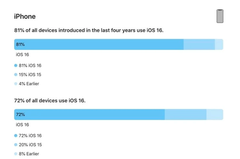 镶黄苹果手机维修分享iOS 16 / iPadOS 16 安装率 