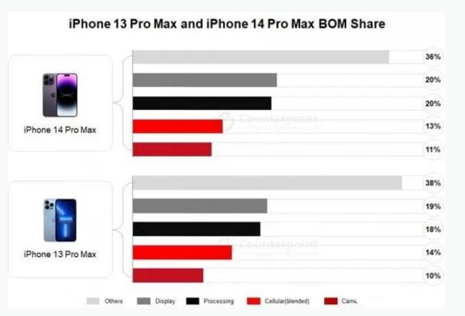 镶黄苹果手机维修分享iPhone 14 Pro的成本和利润 