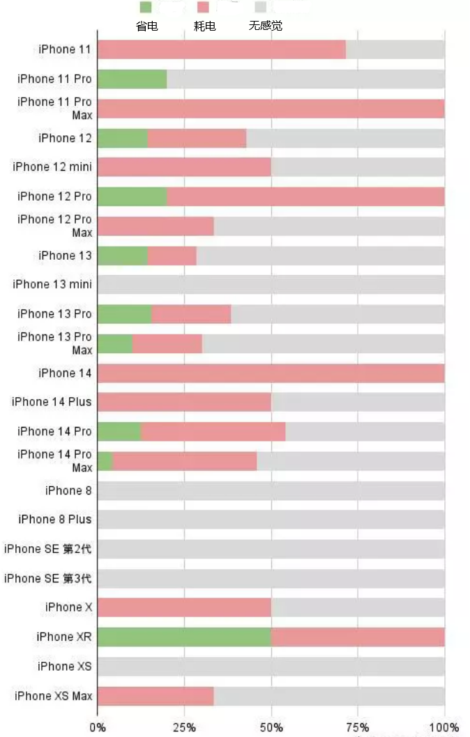 镶黄苹果手机维修分享iOS16.2太耗电怎么办？iOS16.2续航不好可以降级吗？ 