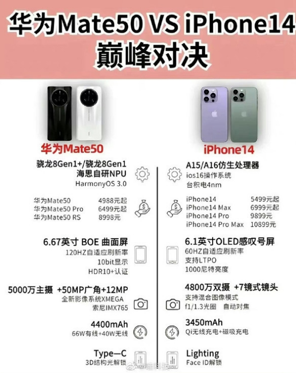 镶黄苹果14维修分享iPhone14和华为mate50，应该怎么选 