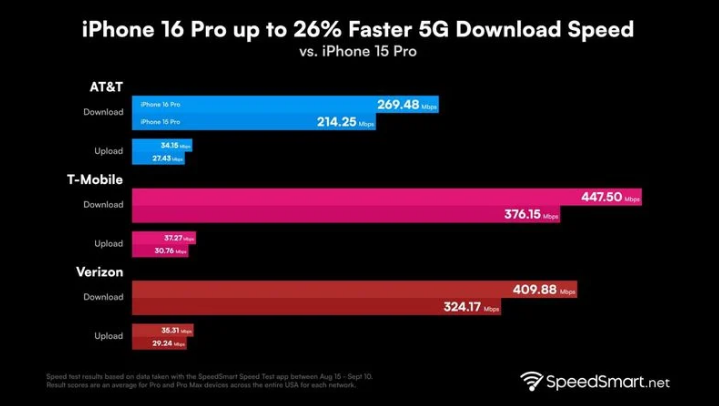 镶黄苹果手机维修分享iPhone 16 Pro 系列的 5G 速度 