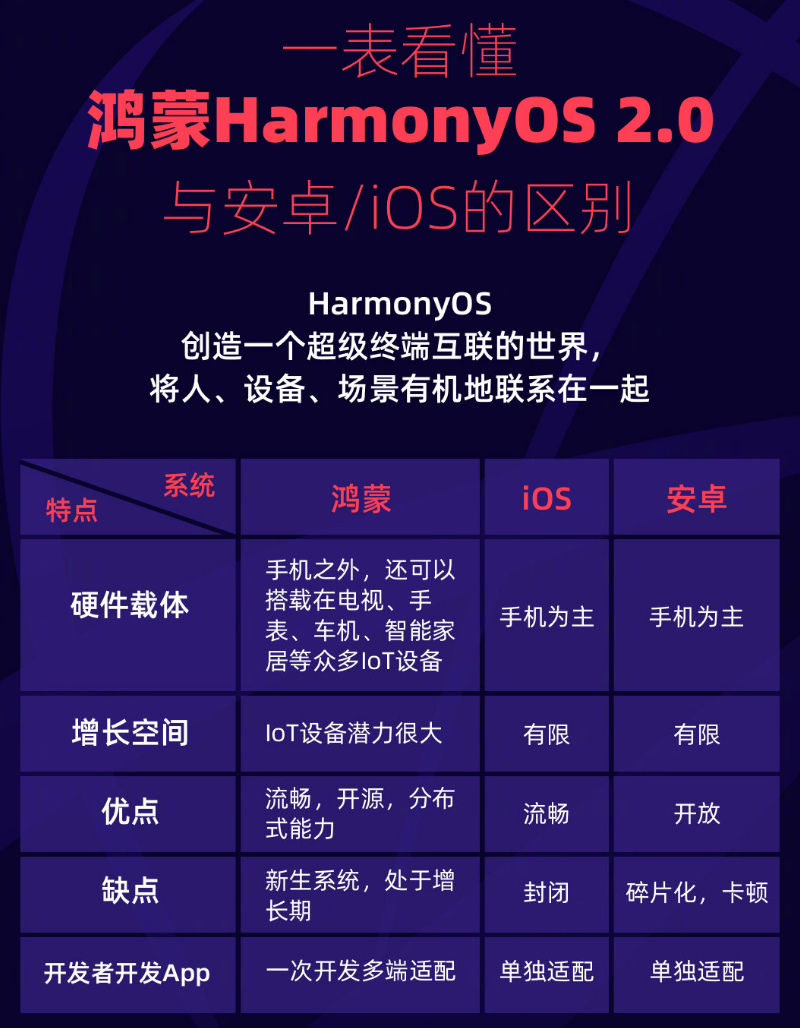 镶黄苹果手机维修分享华为鸿蒙 OS 与安卓以及 iOS 都有什么区别 
